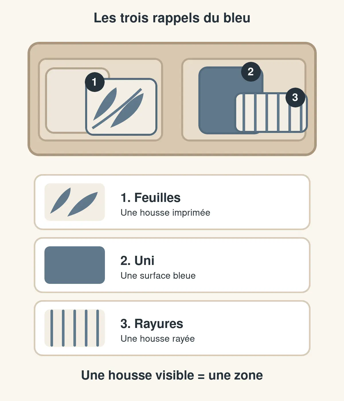 Trois zones bleues repérées sur le canapé : grandes feuilles, coussin uni et fines rayures ; le coussin écru reste sans repère.